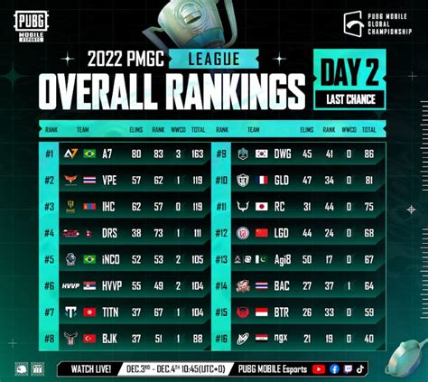 pmg scoreboard|PUBG Mobile Global Championship .
